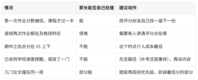 给澳洲留学生找辅导，家长自己先能查的三件事