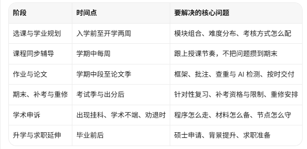 英国留学生全周期护航包含什么？从选课到申诉的 6 个环节（2026 版）